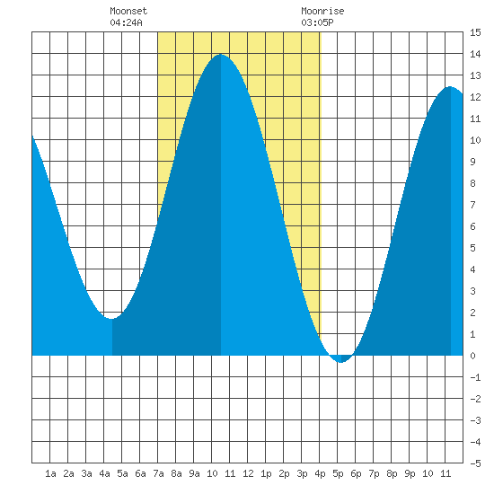 Sulzer tide chart for Monday, November 3, 2025