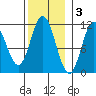 Sulzer tide chart for Monday, November 3, 2025