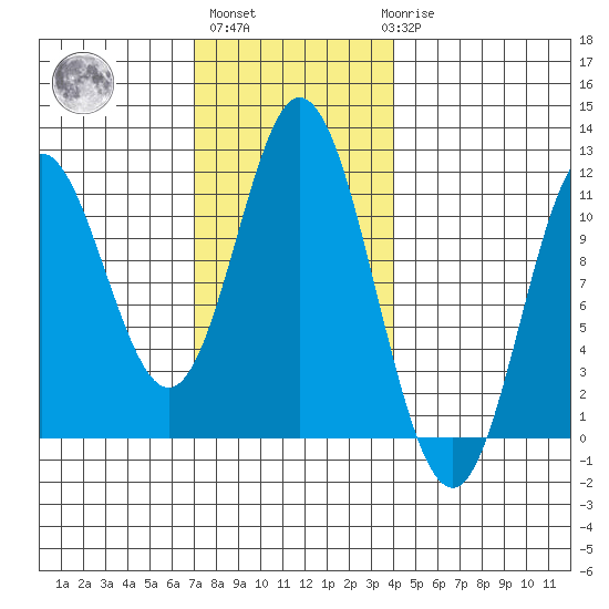 Sulzer tide chart for Wednesday, November 5, 2025
