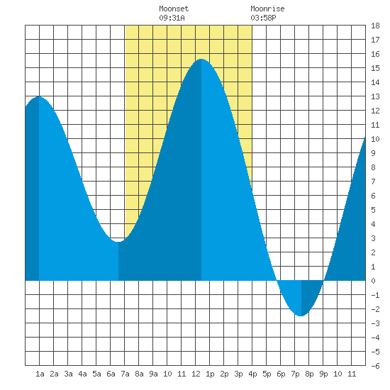 Sulzer tide chart for Thursday, November 6, 2025
