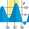 Sulzer tide chart for Friday, November 7, 2025