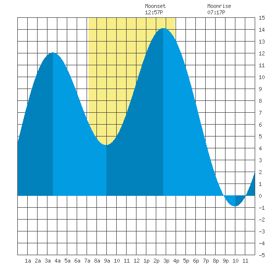 Sulzer tide chart for Sunday, November 9, 2025