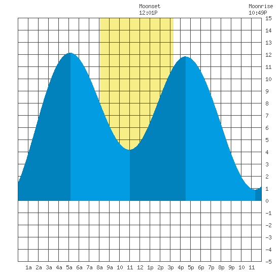 Sulzer tide chart for Wednesday, December 10, 2025
