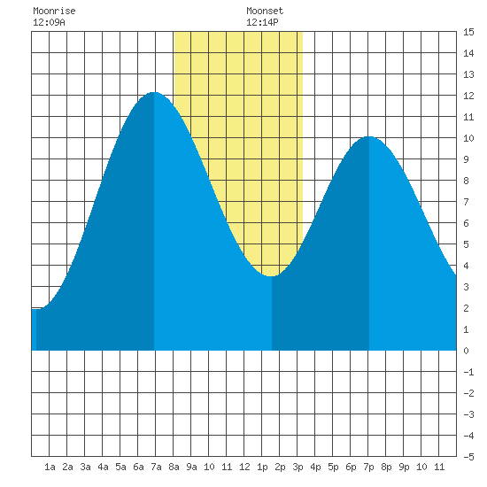 Sulzer tide chart for Friday, December 12, 2025
