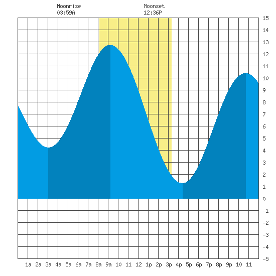 Sulzer tide chart for Monday, December 15, 2025