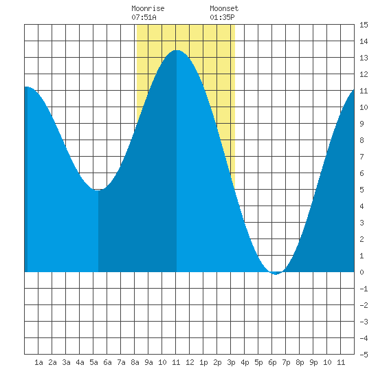 Sulzer tide chart for Thursday, December 18, 2025