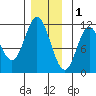 Sulzer tide chart for Monday, December 1, 2025