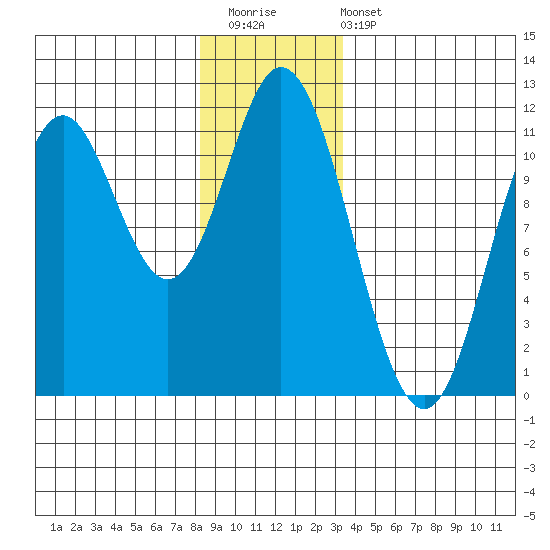 Sulzer tide chart for Saturday, December 20, 2025
