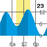Sulzer tide chart for Tuesday, December 23, 2025