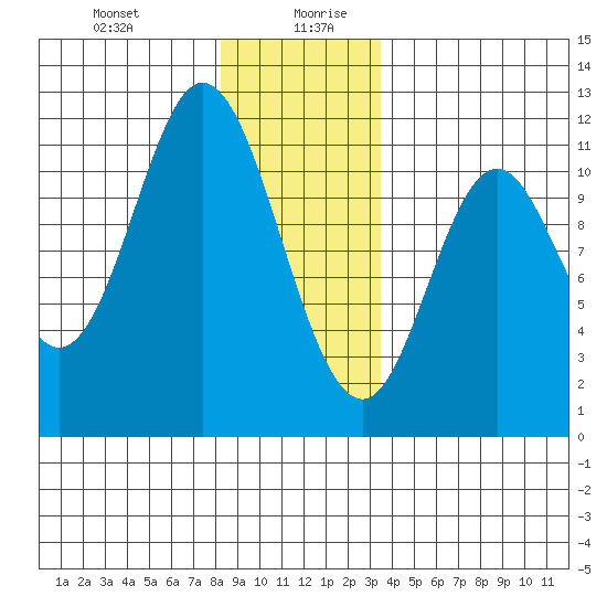 Sulzer tide chart for Monday, December 29, 2025