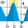 Sulzer tide chart for Thursday, December 4, 2025