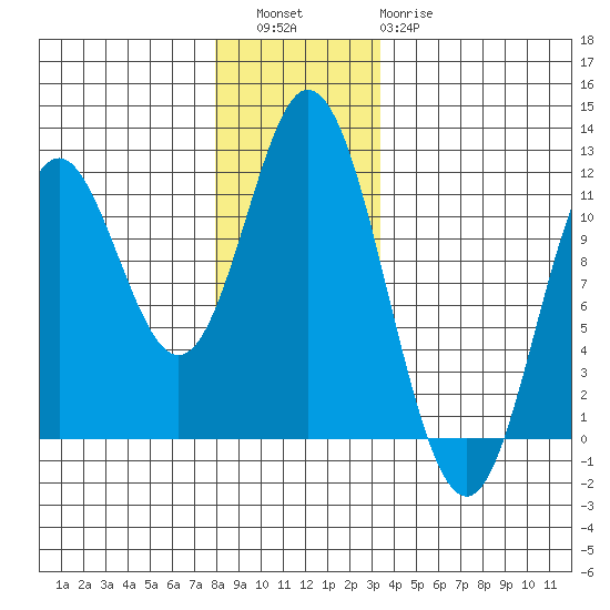 Sulzer tide chart for Friday, December 5, 2025