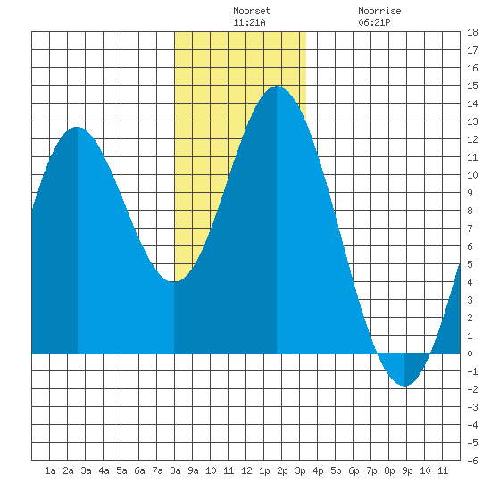 Sulzer tide chart for Sunday, December 7, 2025