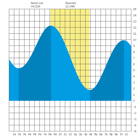 Sulzer tide chart for Tuesday, January 13, 2026