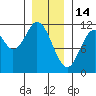 Sulzer tide chart for Wednesday, January 14, 2026