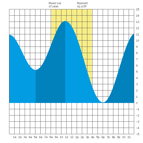 Sulzer tide chart for Friday, January 16, 2026