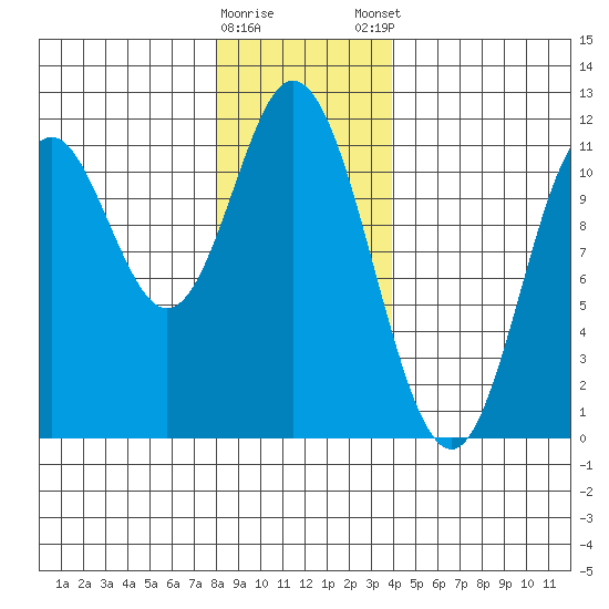 Sulzer tide chart for Saturday, January 17, 2026