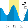 Sulzer tide chart for Saturday, January 17, 2026