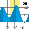 Sulzer tide chart for Tuesday, January 20, 2026