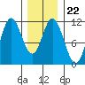 Sulzer tide chart for Thursday, January 22, 2026