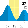 Sulzer tide chart for Tuesday, January 27, 2026