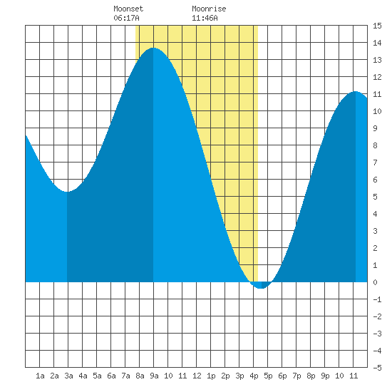 Sulzer tide chart for Thursday, January 29, 2026