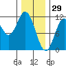 Sulzer tide chart for Thursday, January 29, 2026