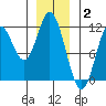 Sulzer tide chart for Friday, January 2, 2026