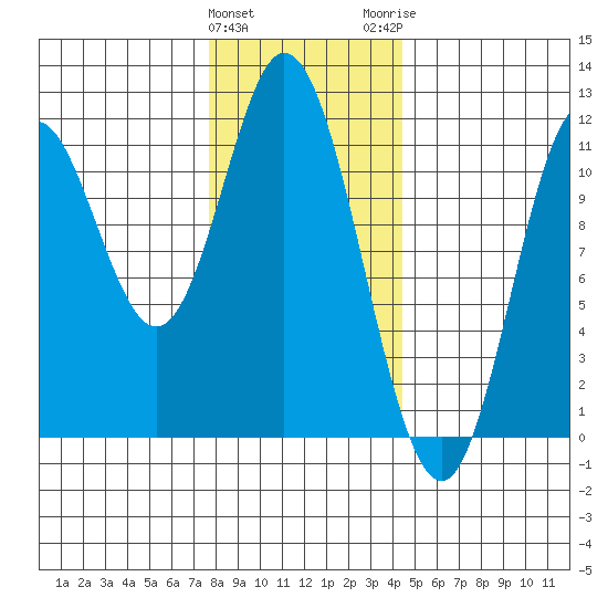 Sulzer tide chart for Saturday, January 31, 2026