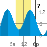 Sulzer tide chart for Wednesday, January 7, 2026