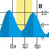 Sulzer tide chart for Thursday, January 8, 2026