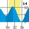 Sulzer tide chart for Saturday, February 14, 2026