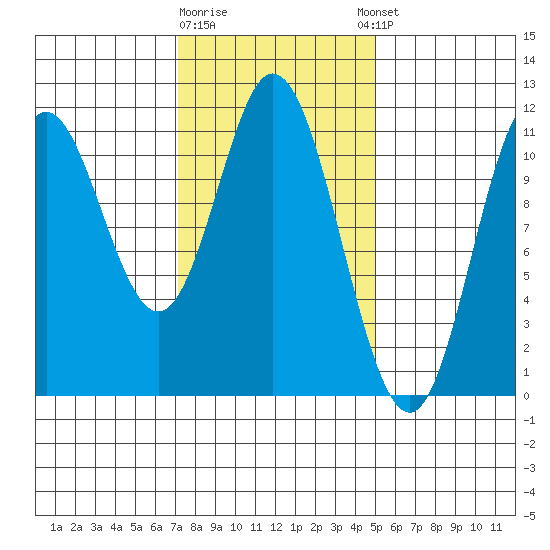 Sulzer tide chart for Monday, February 16, 2026