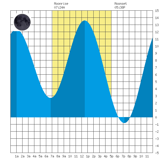 Sulzer tide chart for Tuesday, February 17, 2026
