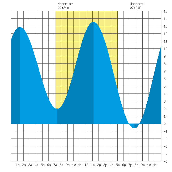 Sulzer tide chart for Wednesday, February 18, 2026
