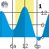 Sulzer tide chart for Sunday, February 1, 2026