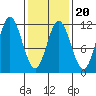 Sulzer tide chart for Friday, February 20, 2026