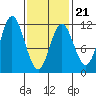 Sulzer tide chart for Saturday, February 21, 2026