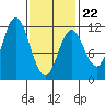 Sulzer tide chart for Sunday, February 22, 2026
