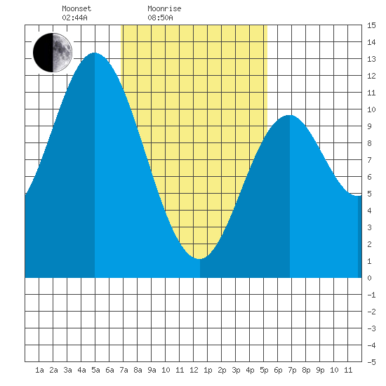 Sulzer tide chart for Tuesday, February 24, 2026