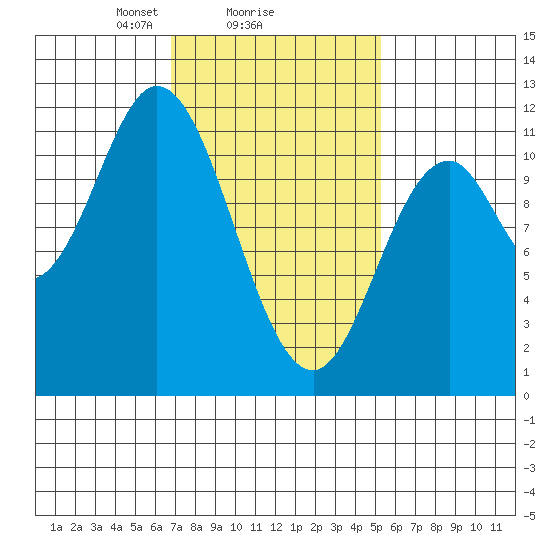 Sulzer tide chart for Wednesday, February 25, 2026