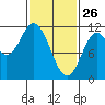 Sulzer tide chart for Thursday, February 26, 2026