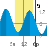 Sulzer tide chart for Thursday, February 5, 2026