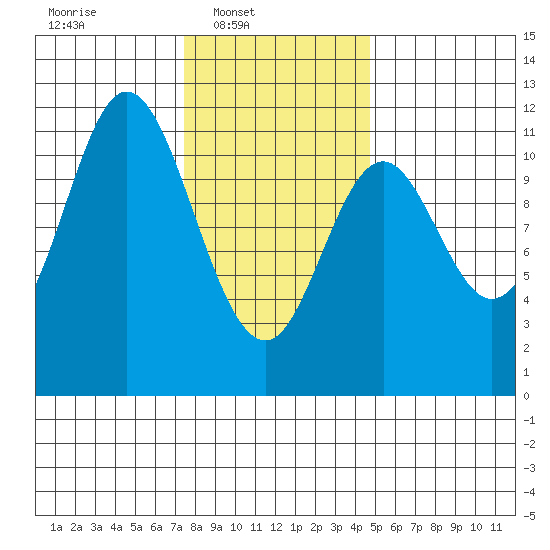 Sulzer tide chart for Sunday, February 8, 2026