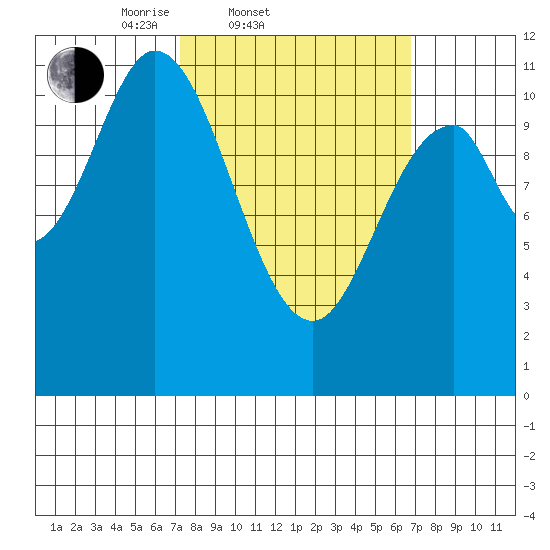 Sulzer tide chart for Wednesday, March 11, 2026