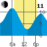 Sulzer tide chart for Wednesday, March 11, 2026