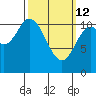 Sulzer tide chart for Thursday, March 12, 2026