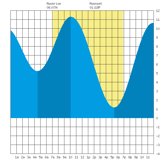 Sulzer tide chart for Saturday, March 14, 2026