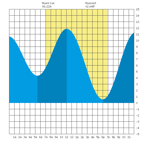 Sulzer tide chart for Sunday, March 15, 2026