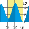 Sulzer tide chart for Tuesday, March 17, 2026